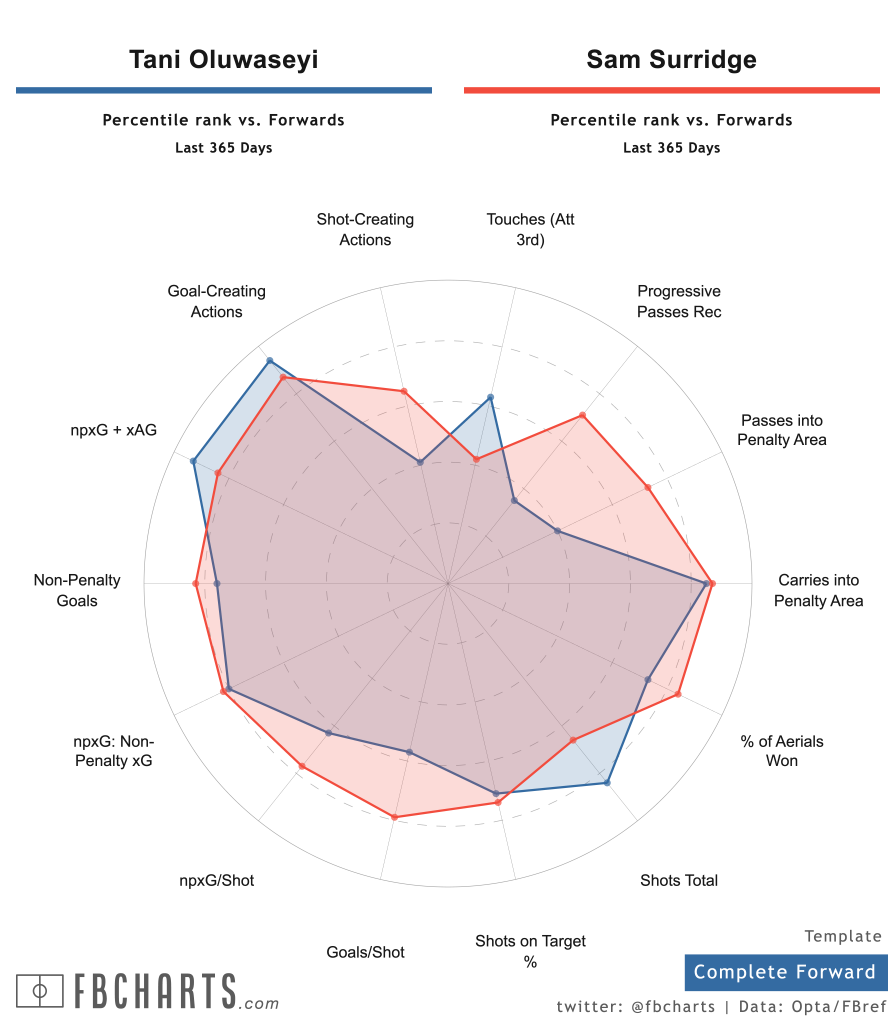 Comparison radar for Oluwaseyi vs. Surridge