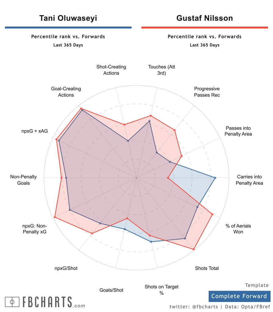 Comparison radar for Oluwaseyi vs. Nilsson