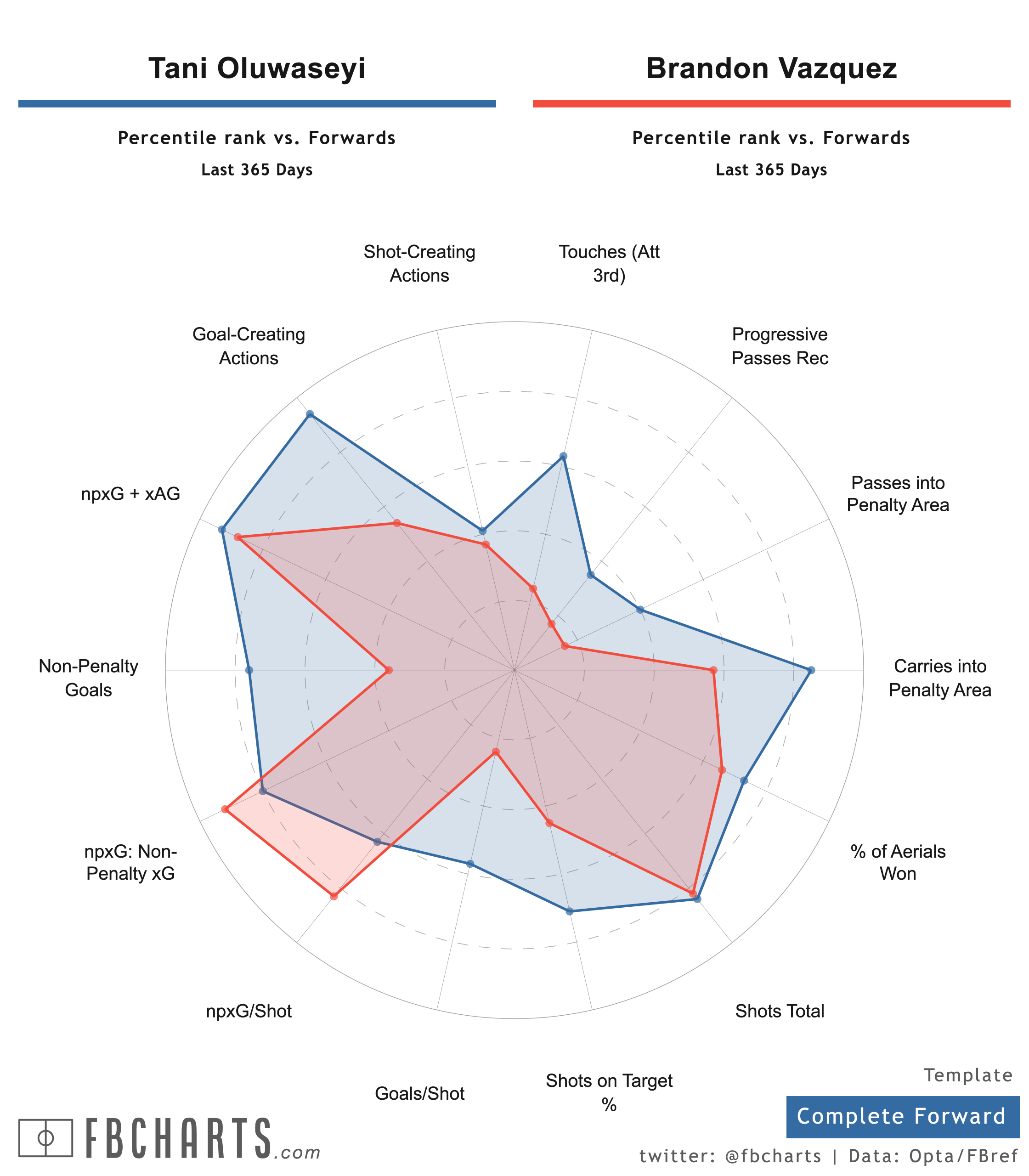 Comparison radar for Oluwaseyi vs. Vazquez