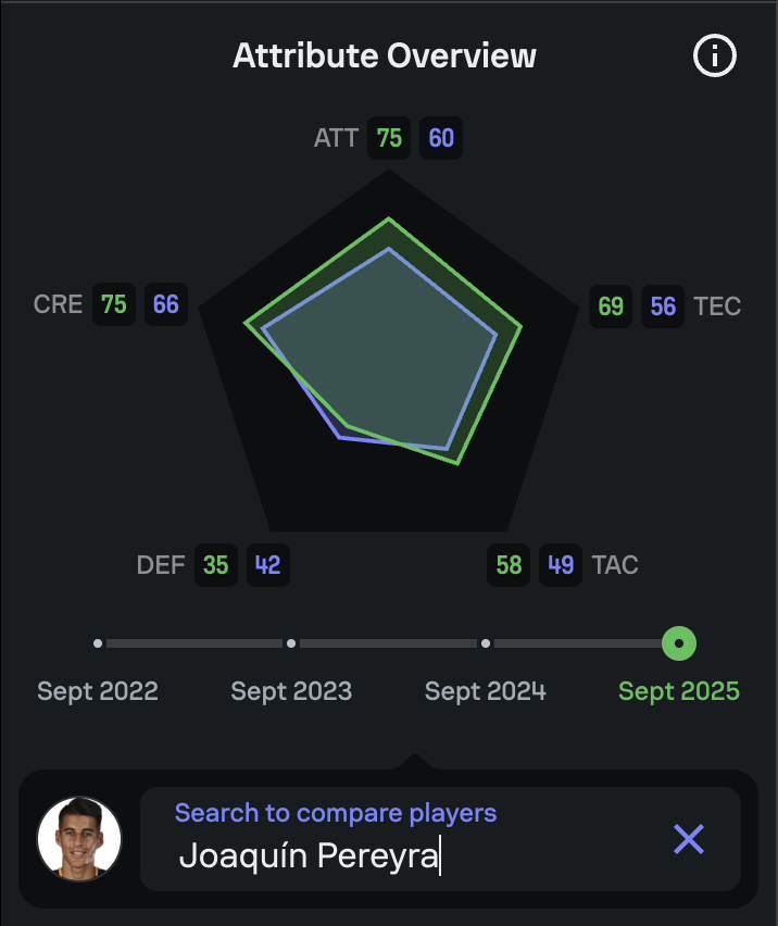 An attribute score overlay where Fitz out performs Pereyra in Attacking, Technique, Tactics, and Creativity. Pereyra has him beat on defense, though.