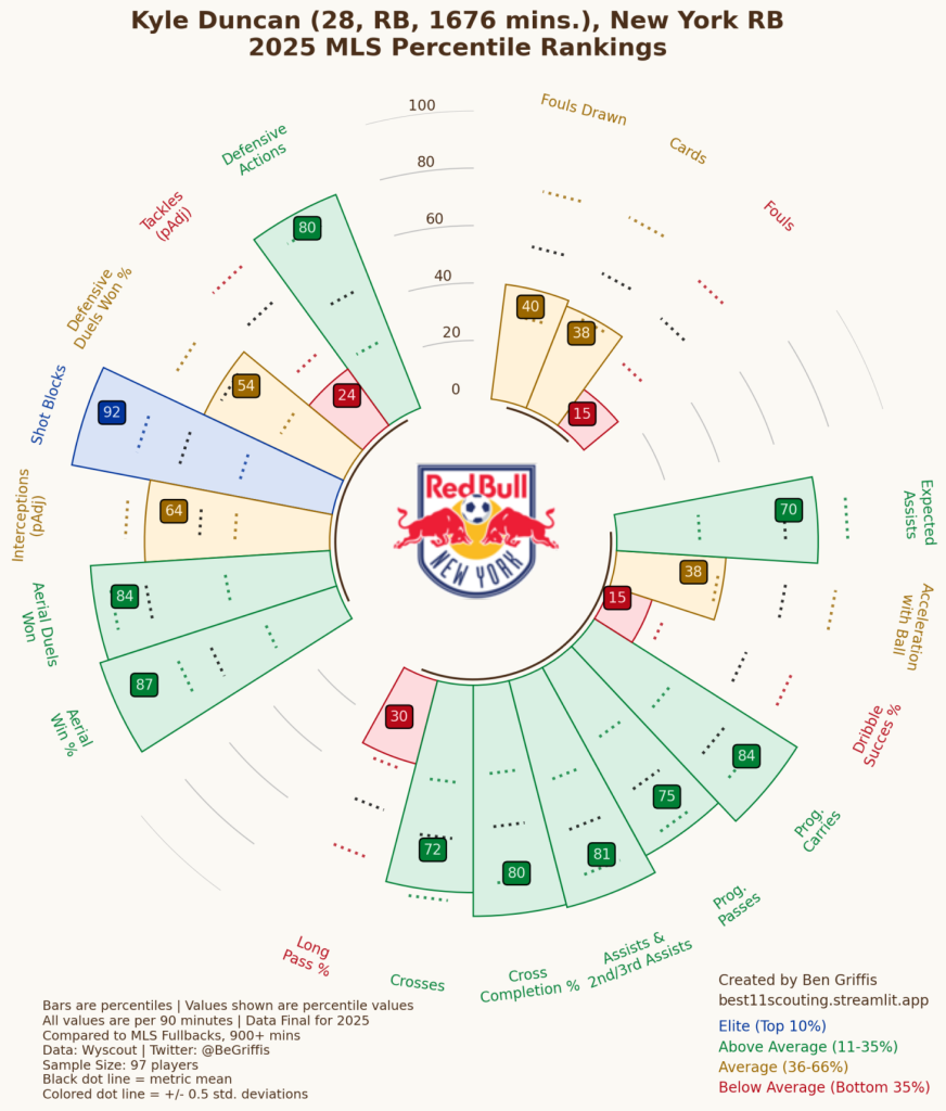 Kyle Duncan radar showing solid defensive performance and very good offensive performance 