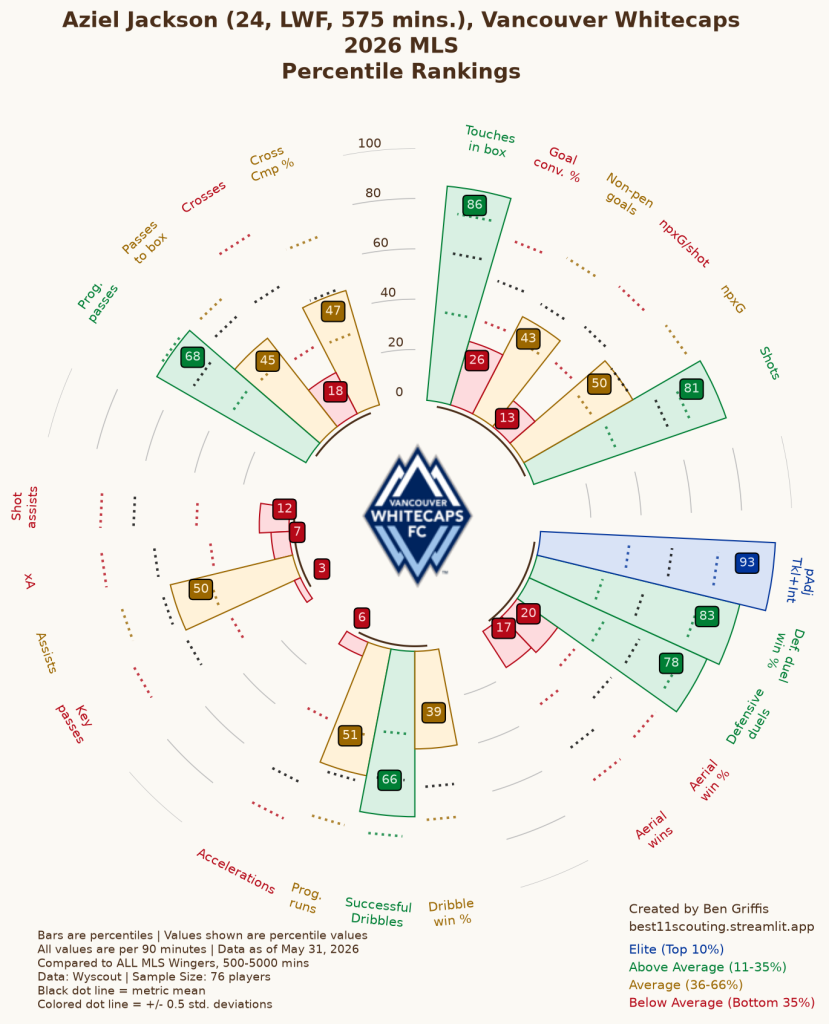 Aziel Jackson's scouting wheel from Best 11 Scouting