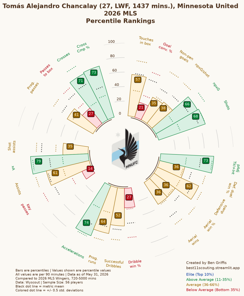 Tomas Chancalay's scouting wheel from Best 11 Scouting