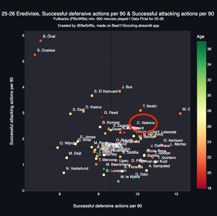 A very noisy graph showing a plot of fullbacks and wingers average successful offensive and defensive actions per 90.